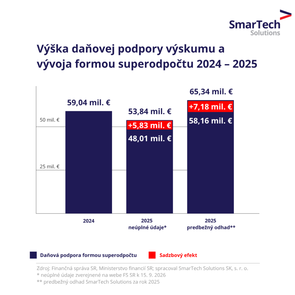 Výška daňovej podpory výskumu a vývoja formou superodpočtu v rokoch 2024 a 2025 s vyznačením sadzbového efektu vyššej sadzby dane.